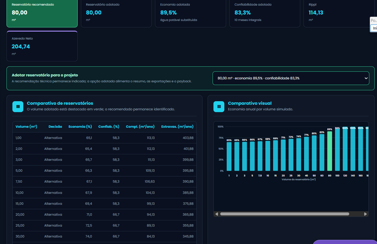 HIDROCALC — Aproveitamento Pluvial · Comparativo de reservatórios e gráfico de economia anual